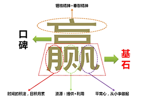 漢字商標，以文化內涵體現商業價值